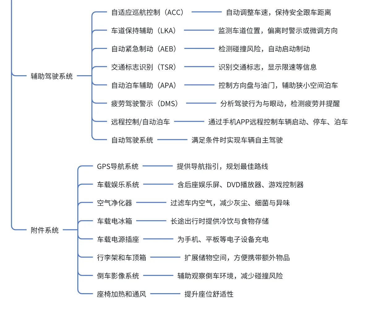 汽车十大系统 | 车企产品经理必懂