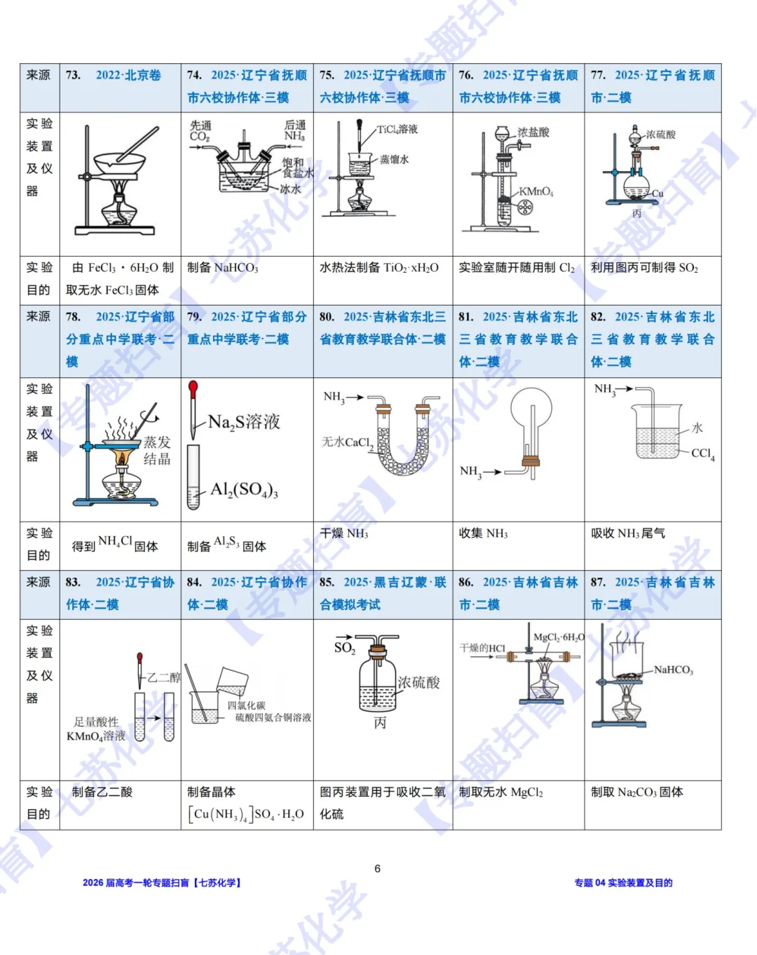 【专题扫盲】190道实验装置图判正误