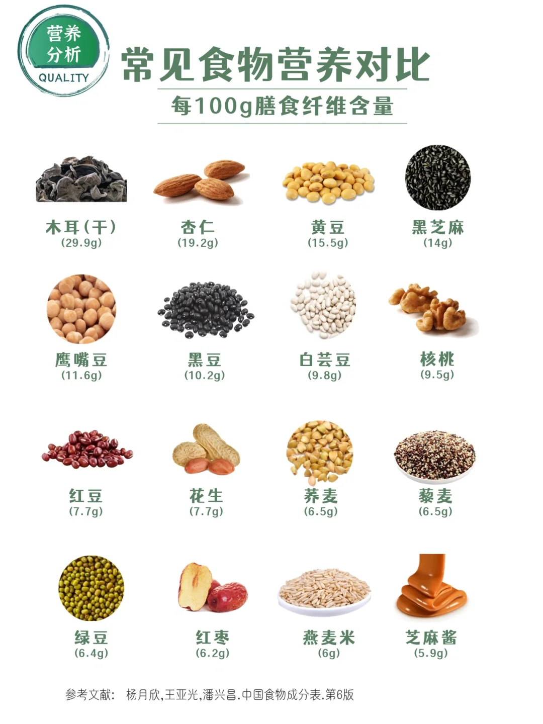 04日常食物营养对比|膳食纤维篇|预防便秘