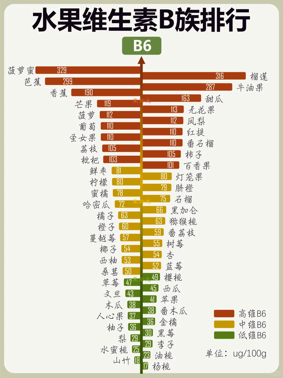 水果B族维生素排行榜