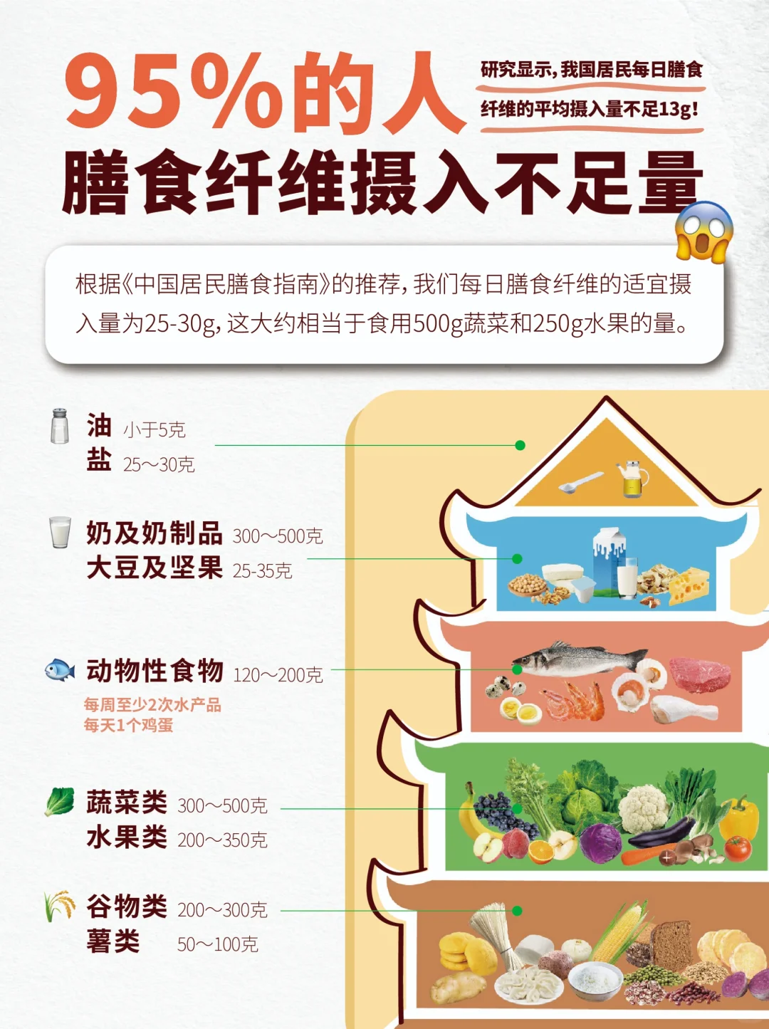 95%的人都缺它!膳食纤维你补够了吗?