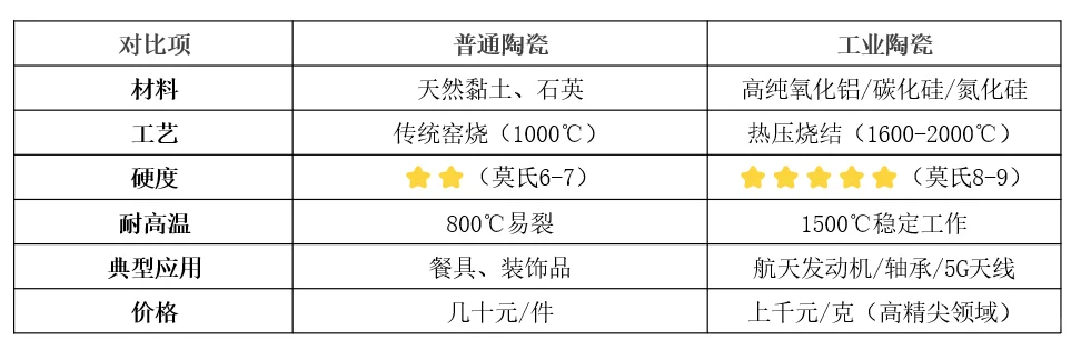 工业陶瓷 vs 普通陶瓷！陶瓷也有高下之分？