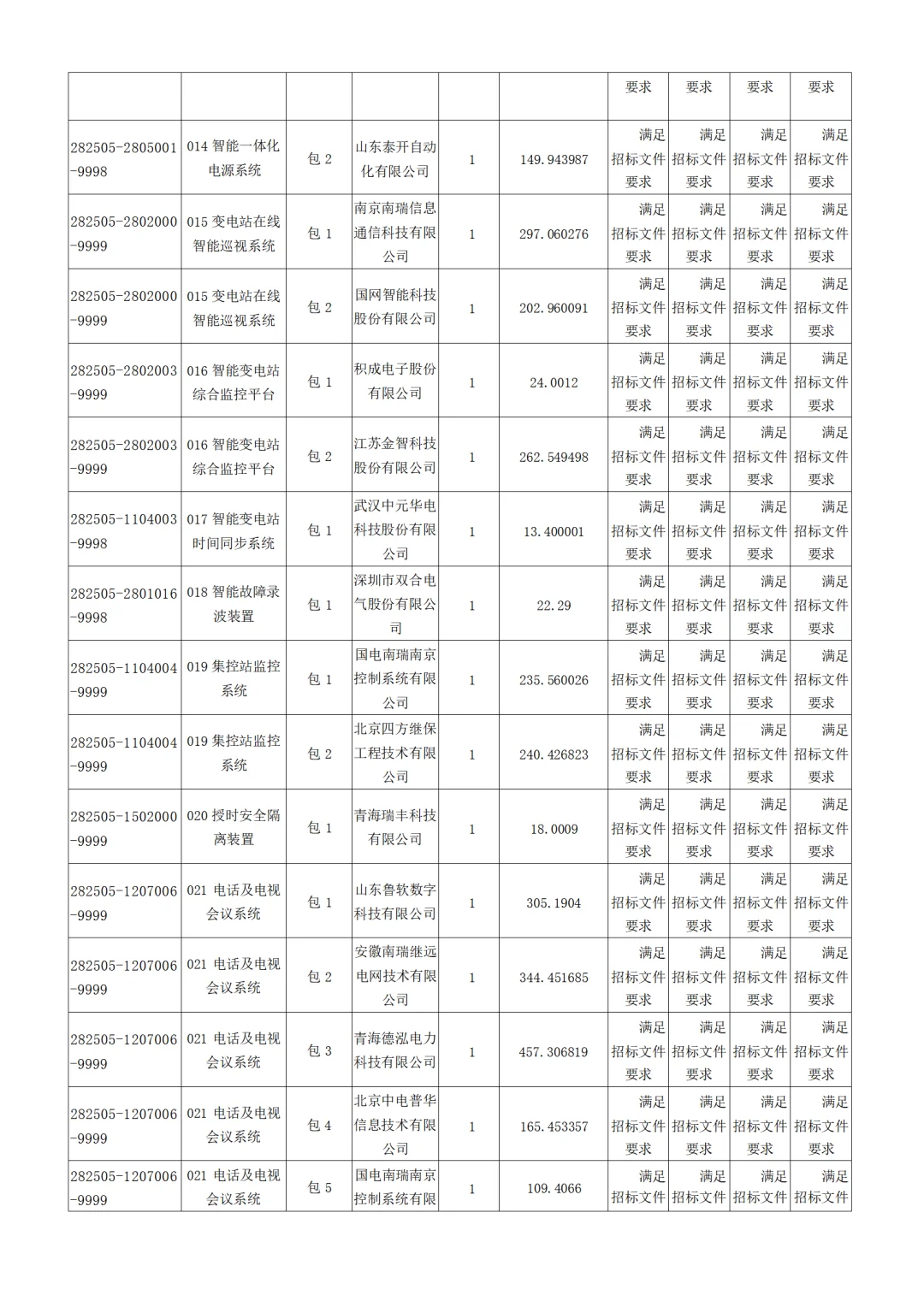 国网青海电力2025年第五次物资招标中标公示