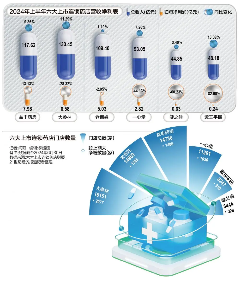 头部连锁增速集体下滑,医药零售承压前行