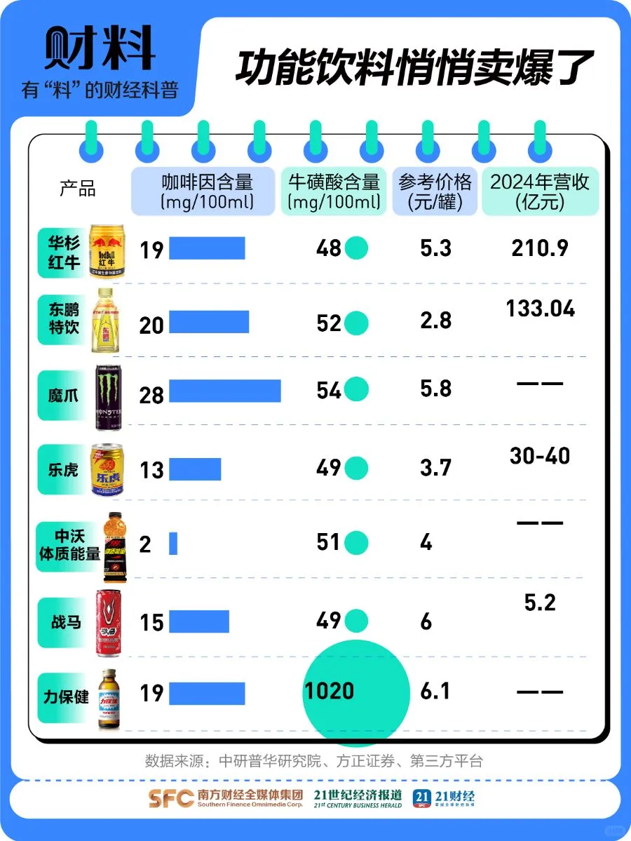 能提神的功能饮料含糖量爆表，或是健康杀手