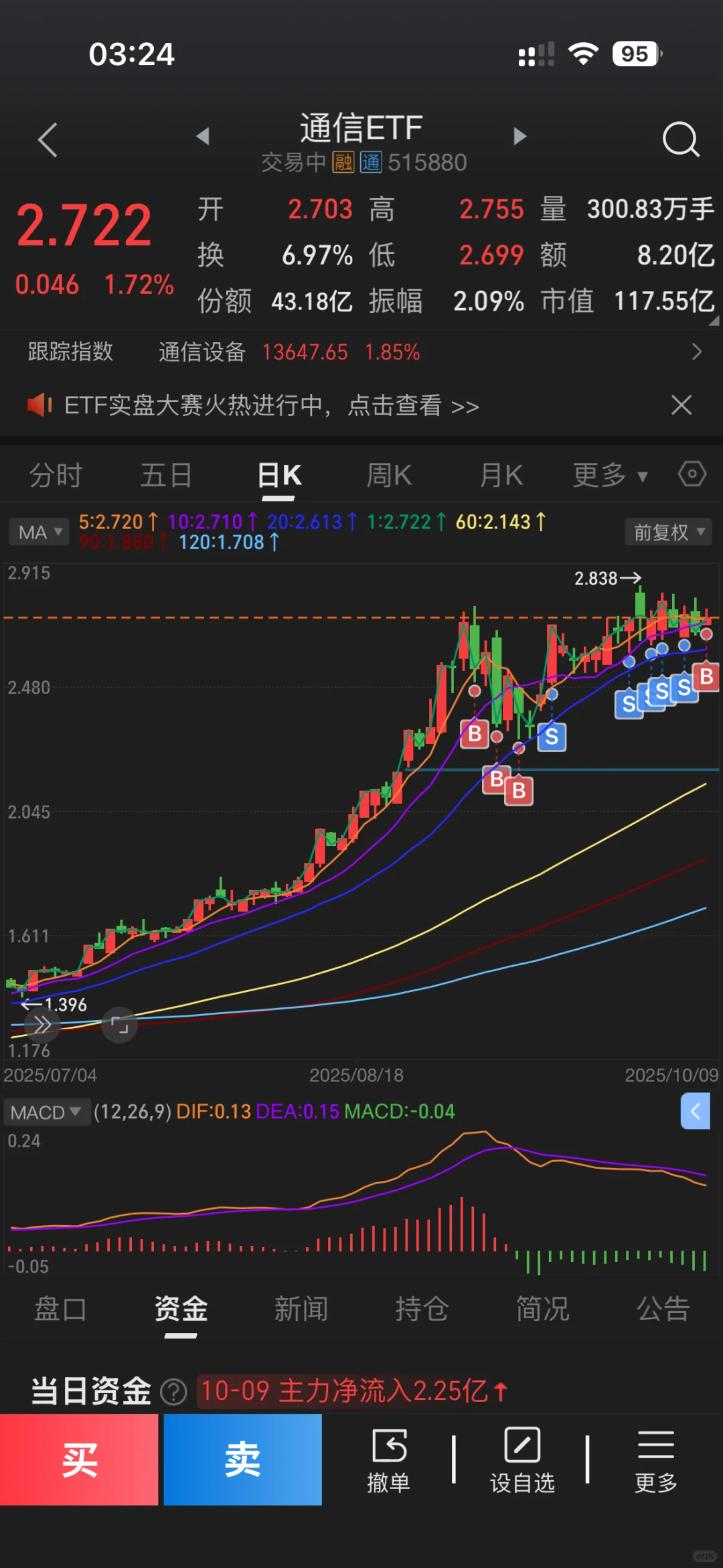 10.9 | 重新买回通信etf