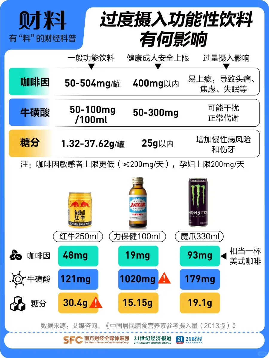能提神的功能饮料含糖量爆表，或是健康杀手