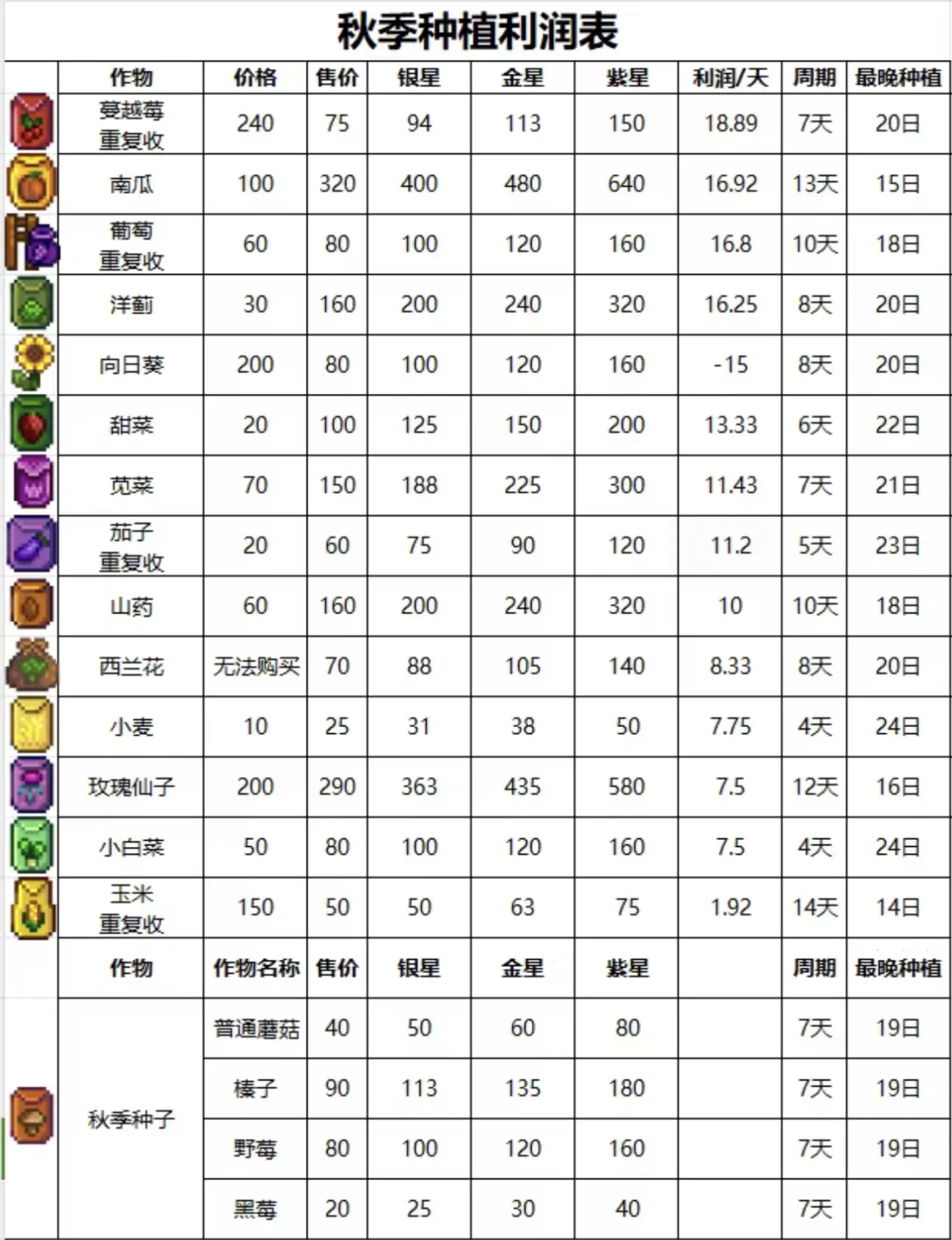 星露谷种植和加工什么最赚钱（纯自用）