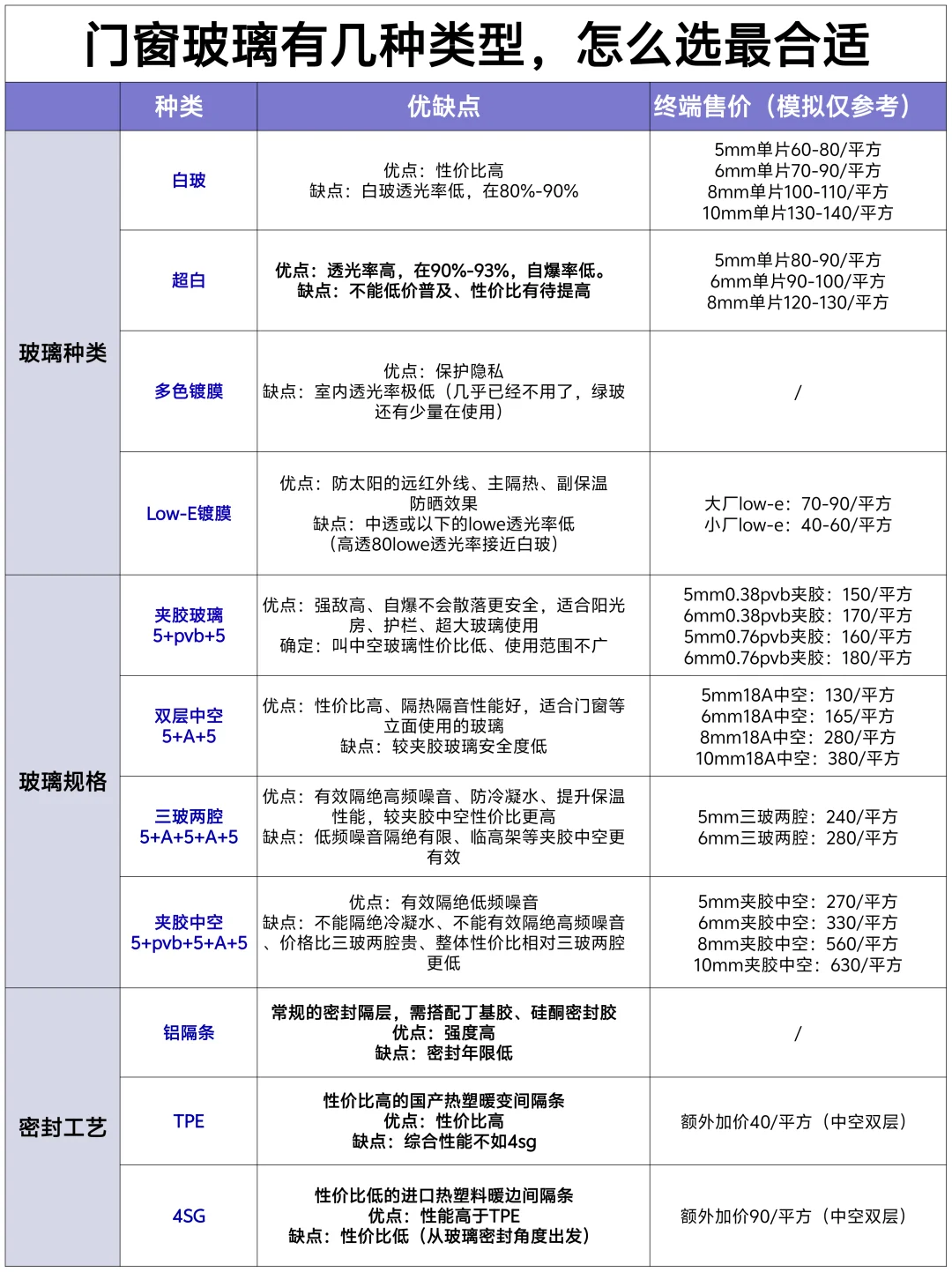 门窗玻璃有几种，怎么选