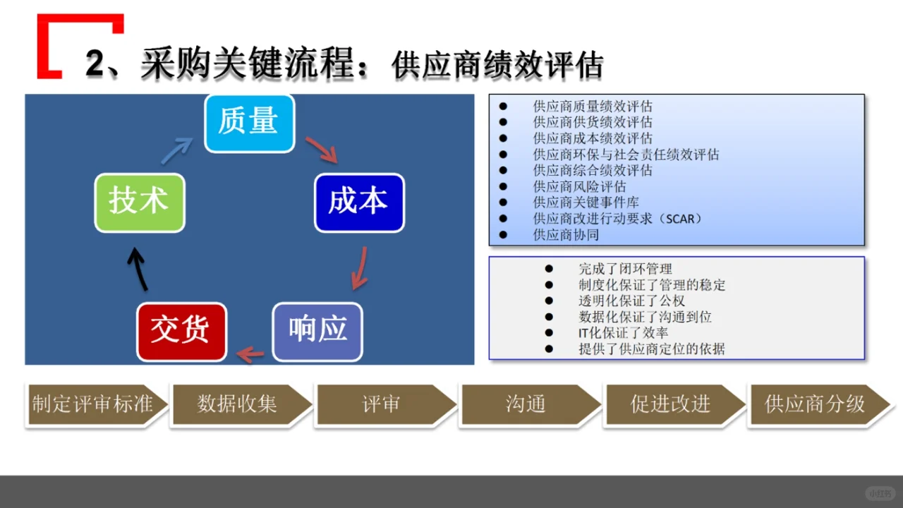 综合且精细化的体系——华为采购管理模式