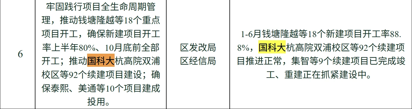 杭州多个重点项目密集推进，涉及多个领域！