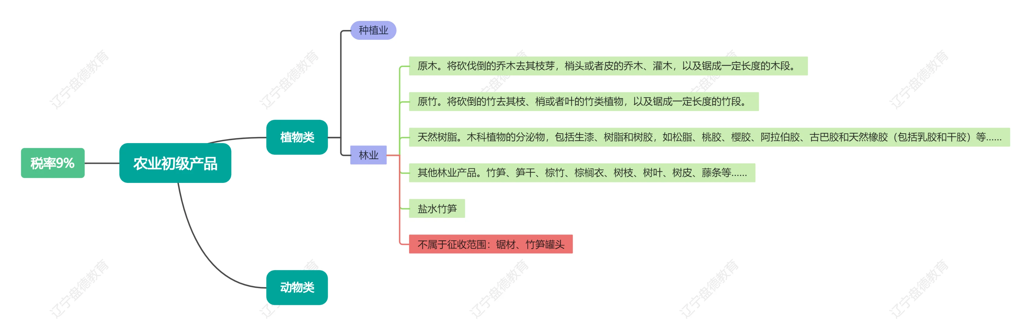 农产品范围及相关政策