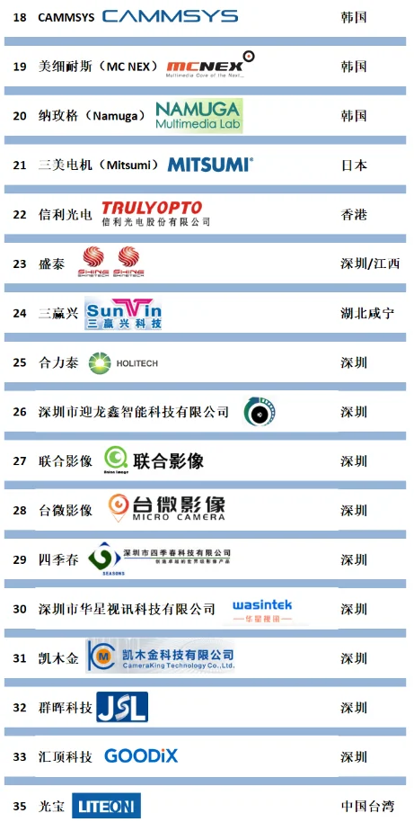全球手机摄像头模组主要厂商（TOP 35）