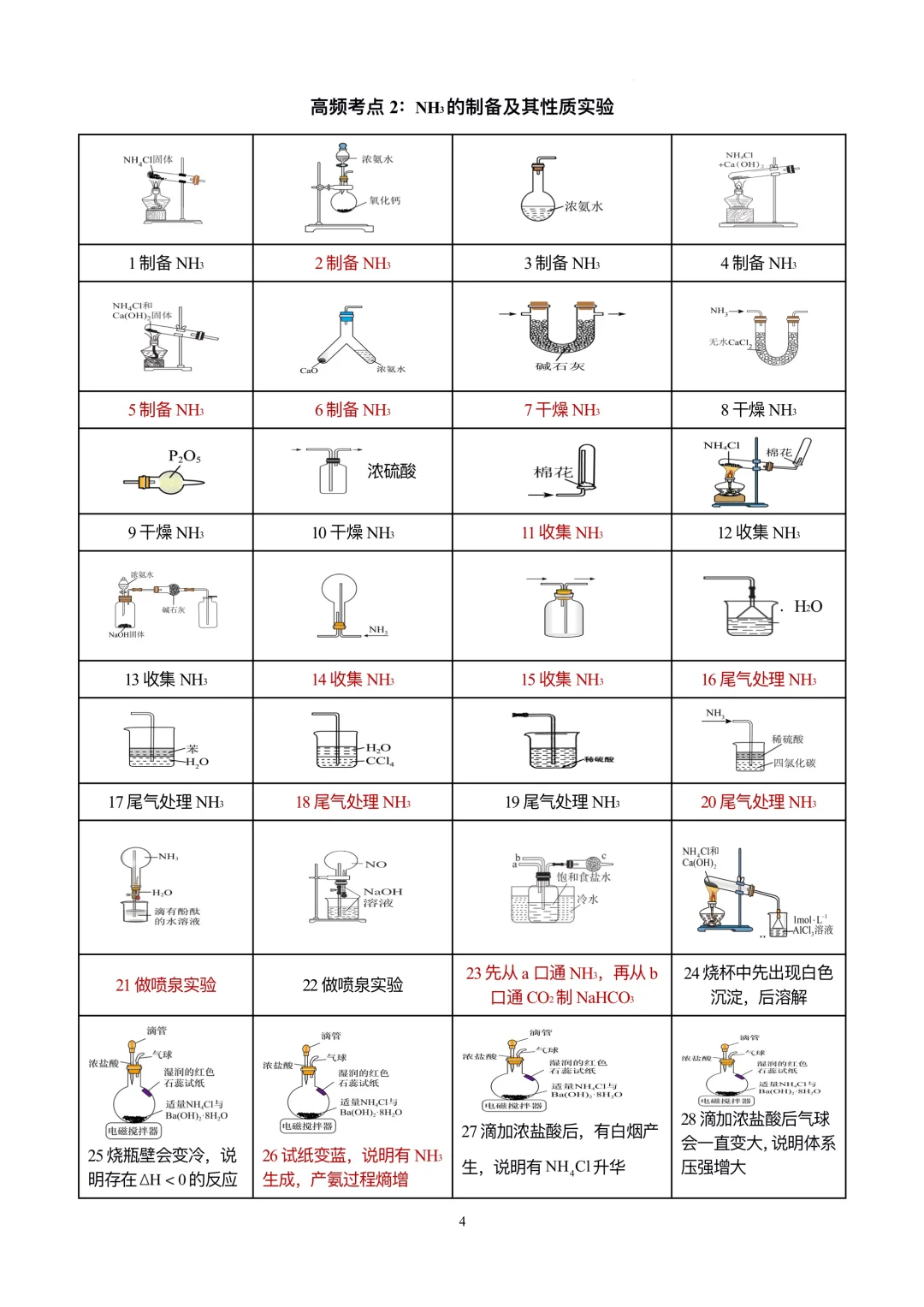 【天津高考化学】装置类化学实验正误判断