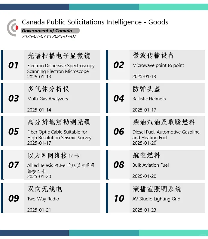 加拿大联邦政府招标采购资讯 2025.01.07