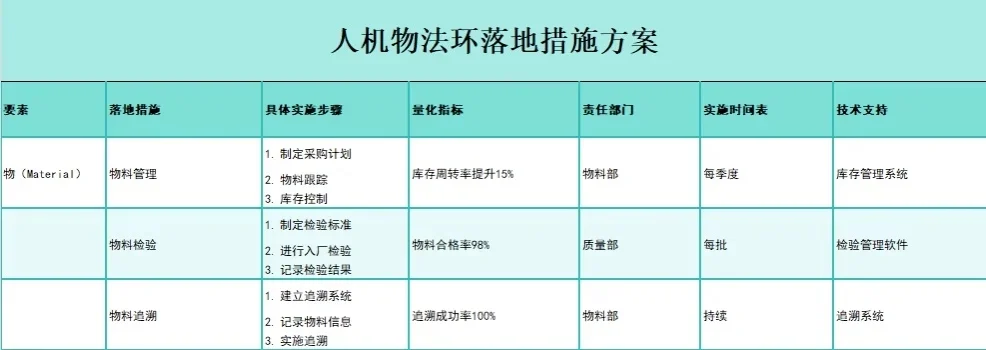人、机、料、法、环,全面解析及详细落地方案!