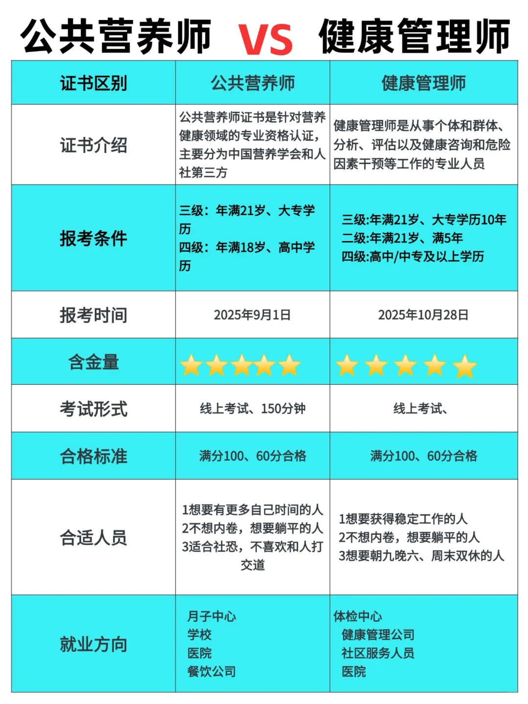 终于搞清楚公共营养师v健康管理师啦!