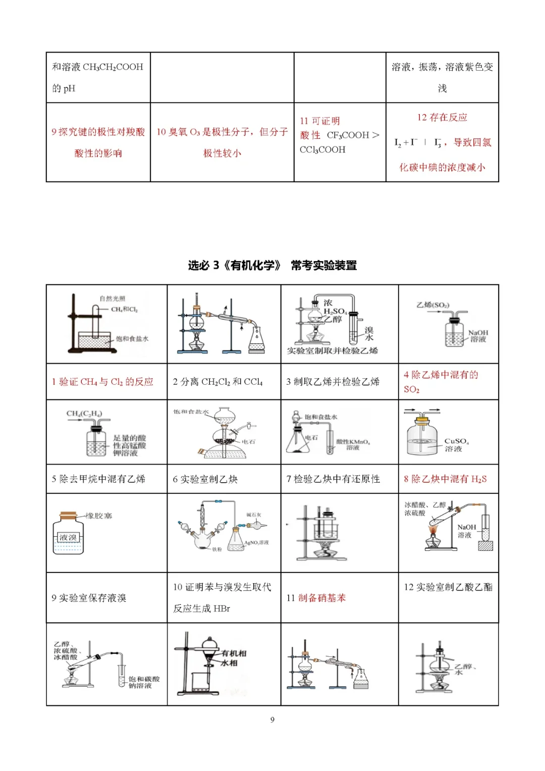 高中化学所有的实验装置图正误判断