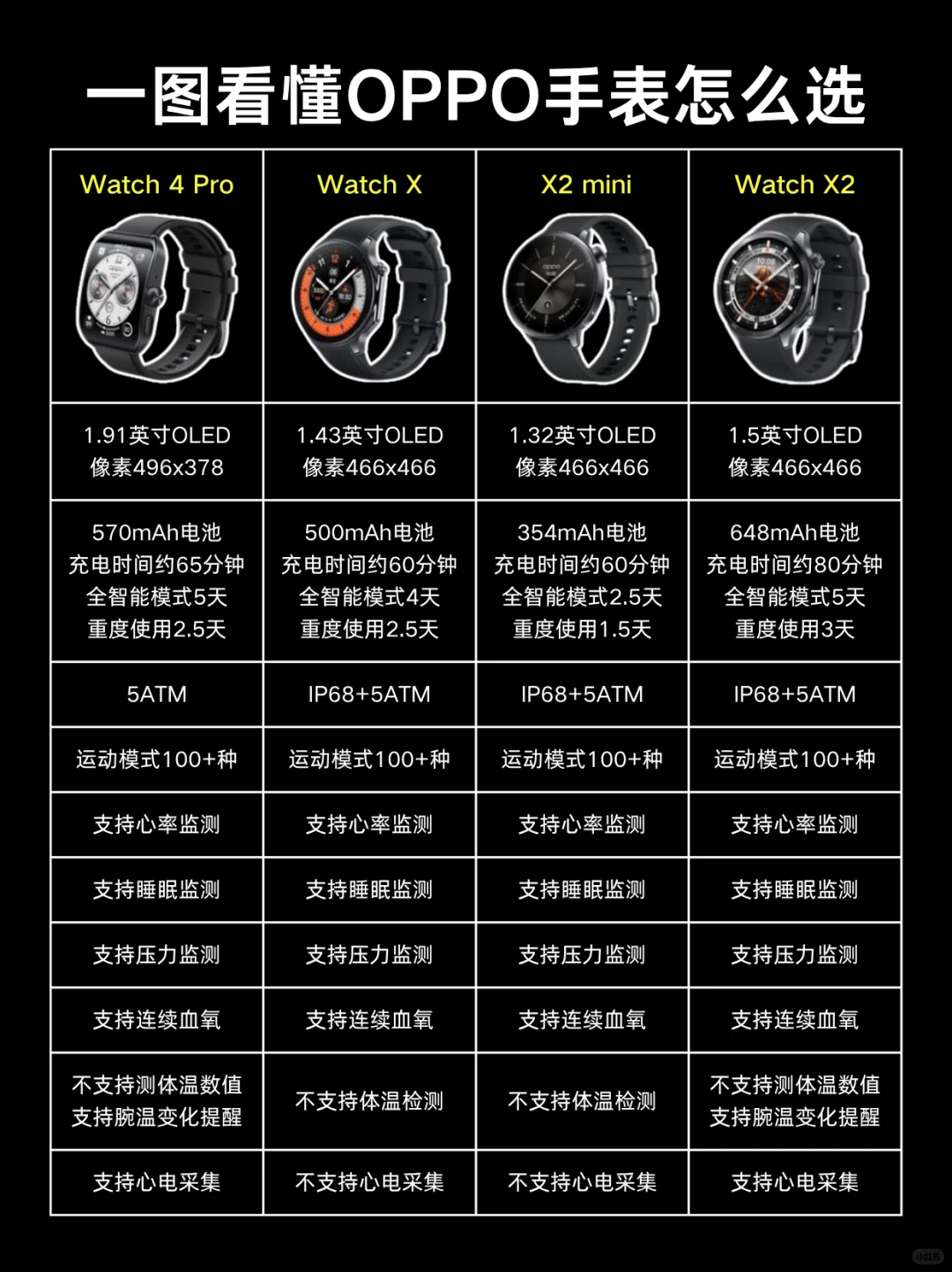 一张图看懂OPPO手表怎么选