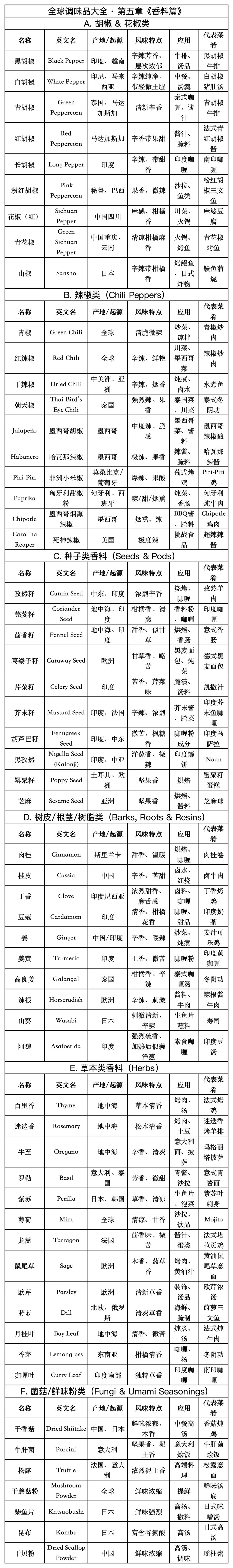 烹饪新手必藏全球调味品大全?