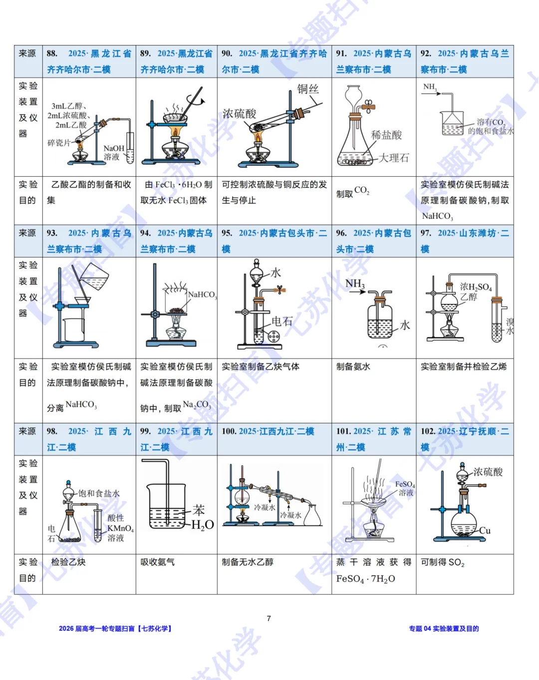 【专题扫盲】190道实验装置图判正误