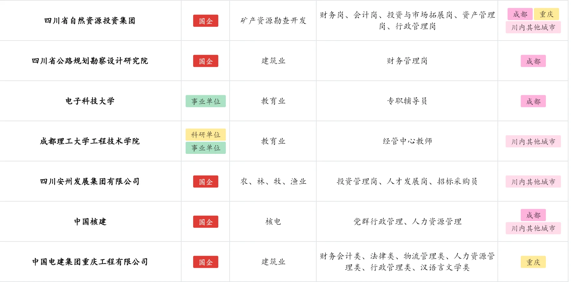 10月27日，川渝经管校招岗位
