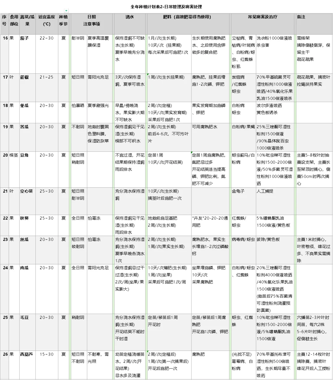 常见蔬菜浇水、施肥、病害治疗总结