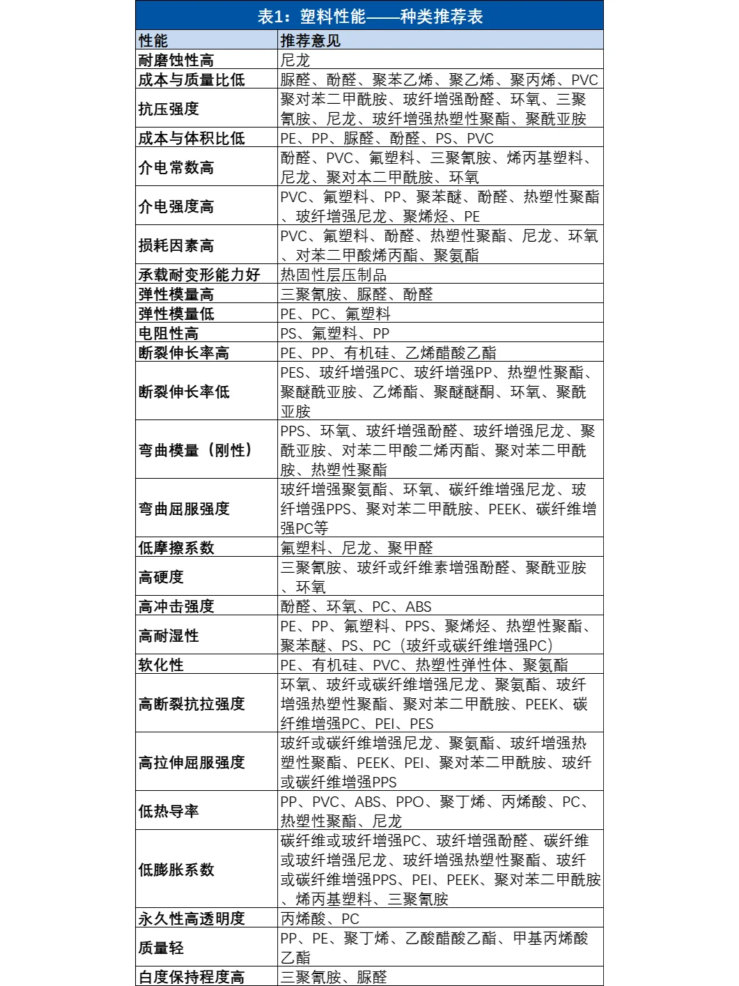 3张表为你整理常见塑料性能及用途