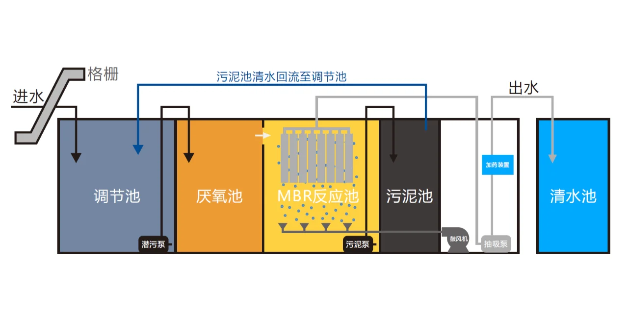 一体化污水处理装备