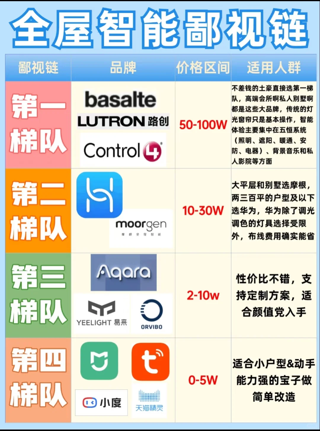 《全屋智能鄙视链大公开!你家属于哪一档?