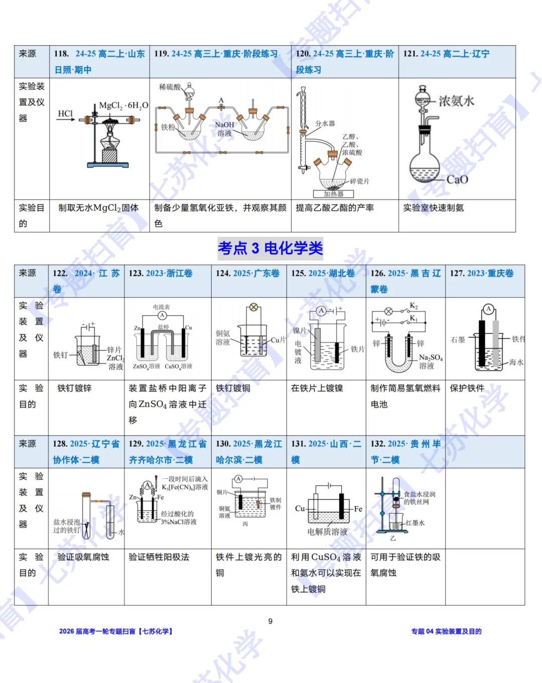 【专题扫盲】190道实验装置图判正误