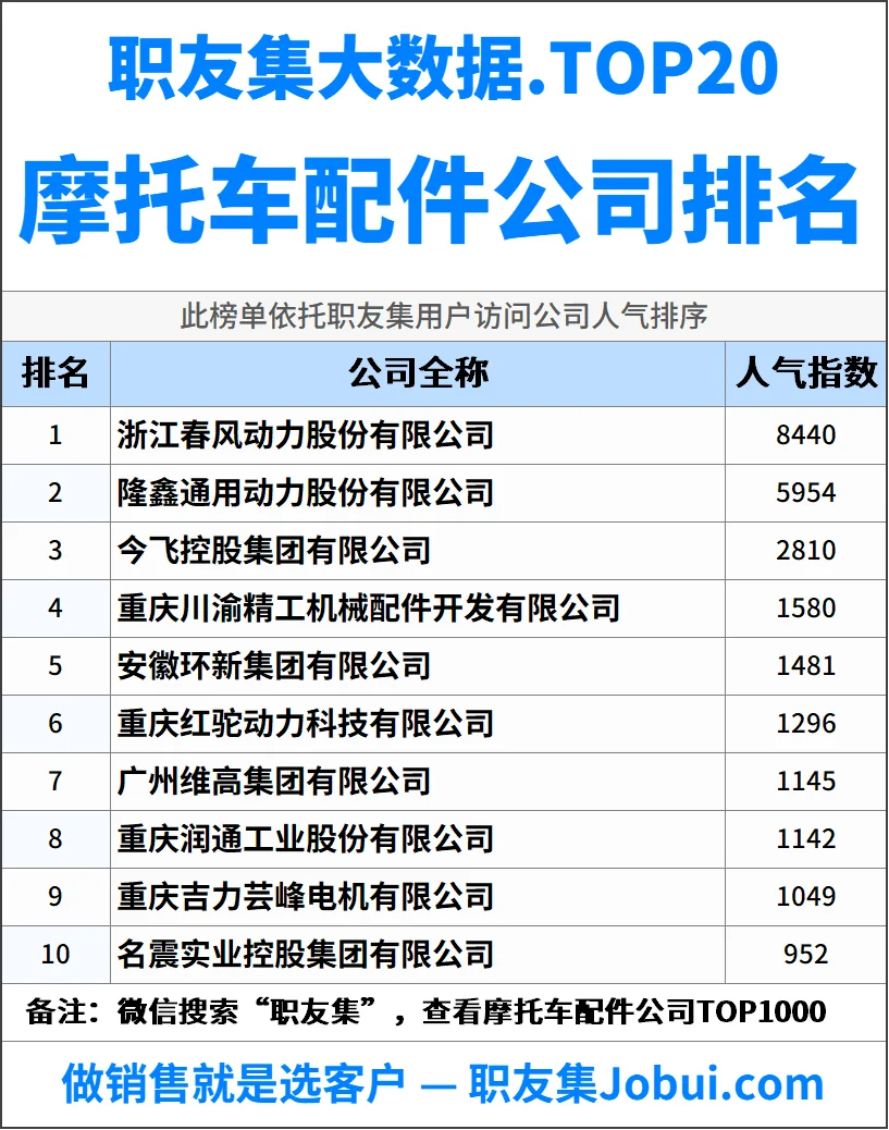2025年中国摩托车配件公司排行榜