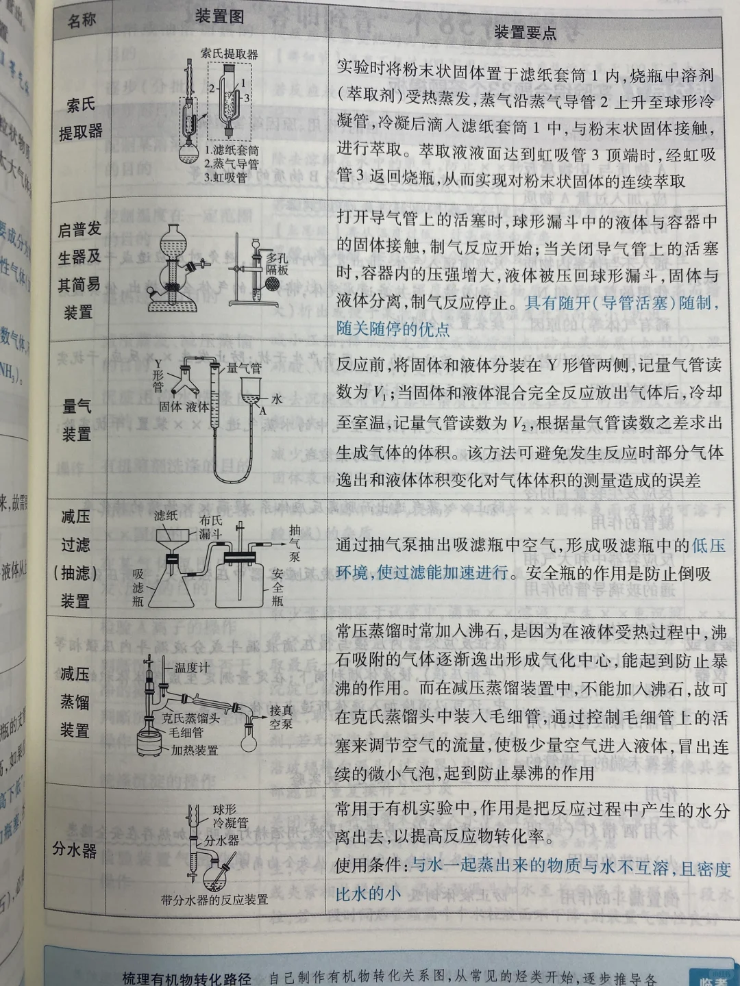 我敢说，这几类实验装置，高考必考！