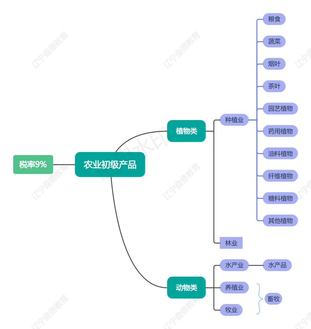 农产品范围及相关政策