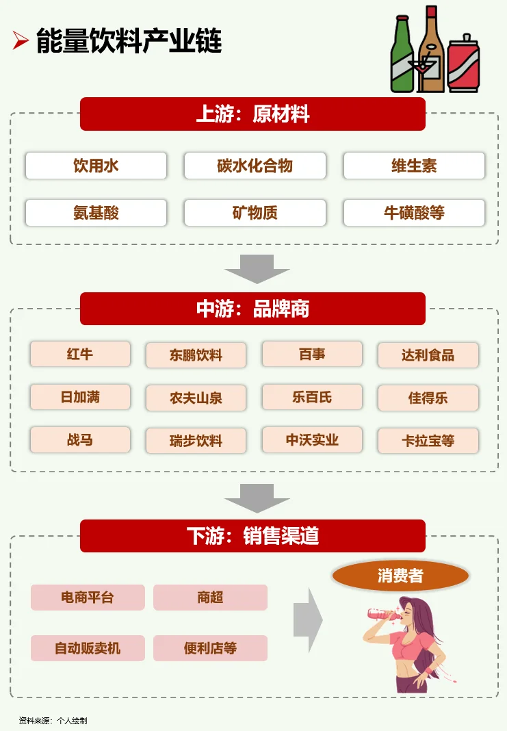 一天吃透一条产业链：No111能量饮料