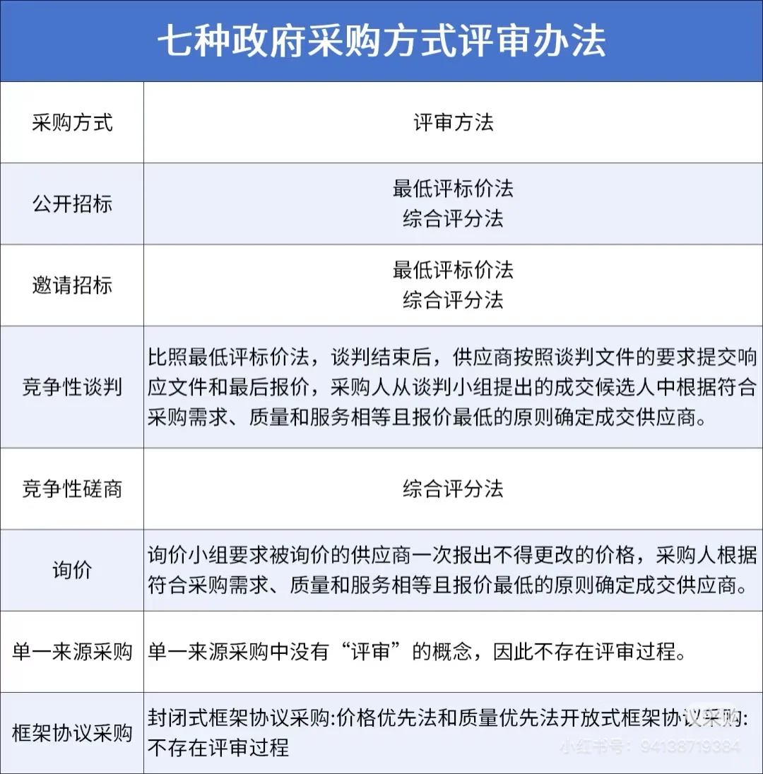 政府采购方式操作流程