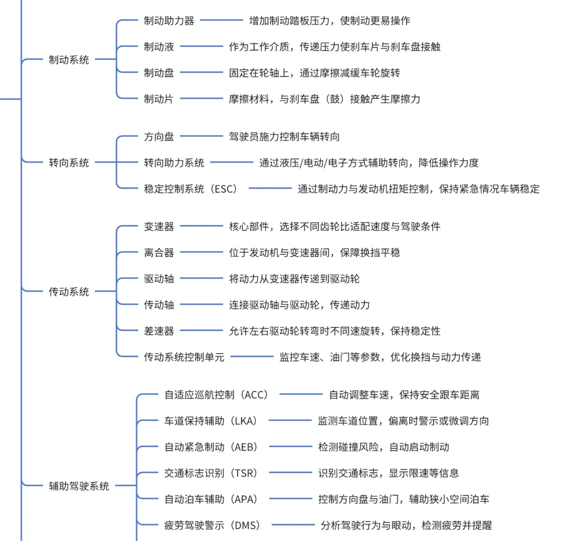 汽车十大系统 | 车企产品经理必懂