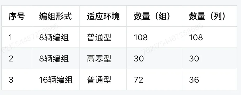 210组时速350复兴号智能动车组大单来袭！