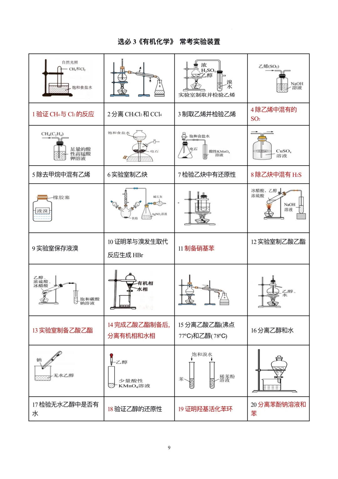 【天津高考化学】装置类化学实验正误判断
