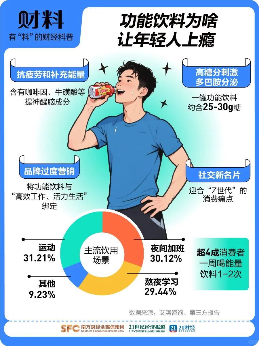 能提神的功能饮料含糖量爆表，或是健康杀手