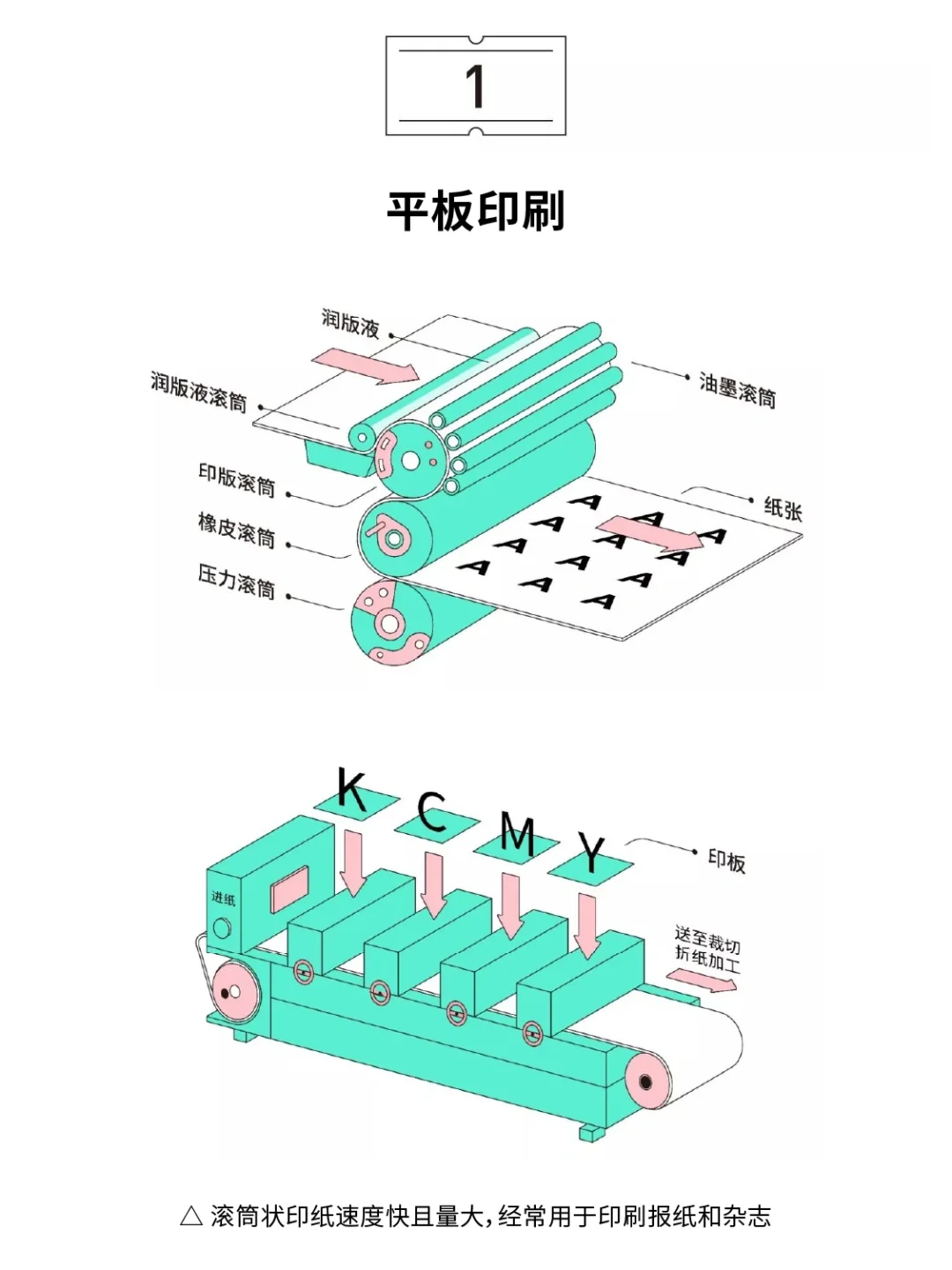 印刷基础知识｜设计师一定要懂的4种印刷方法