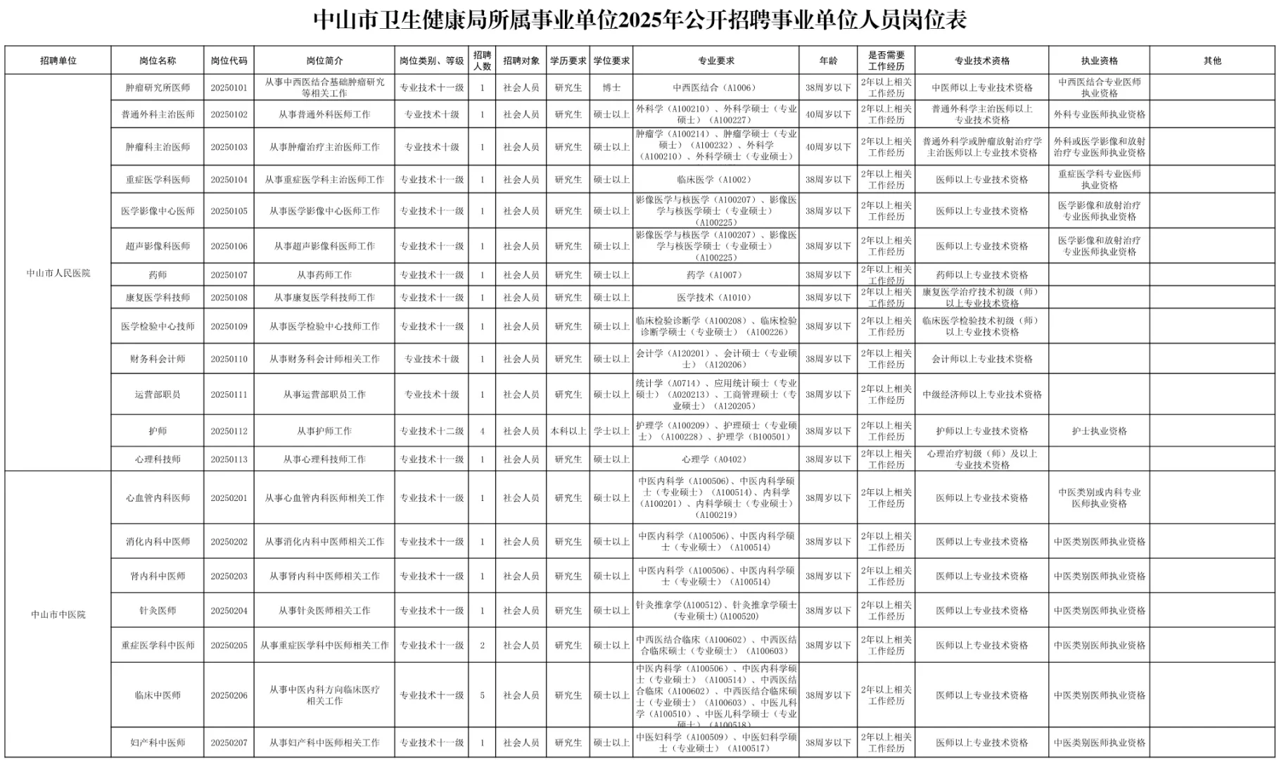 中山市卫生健康局招聘92人?