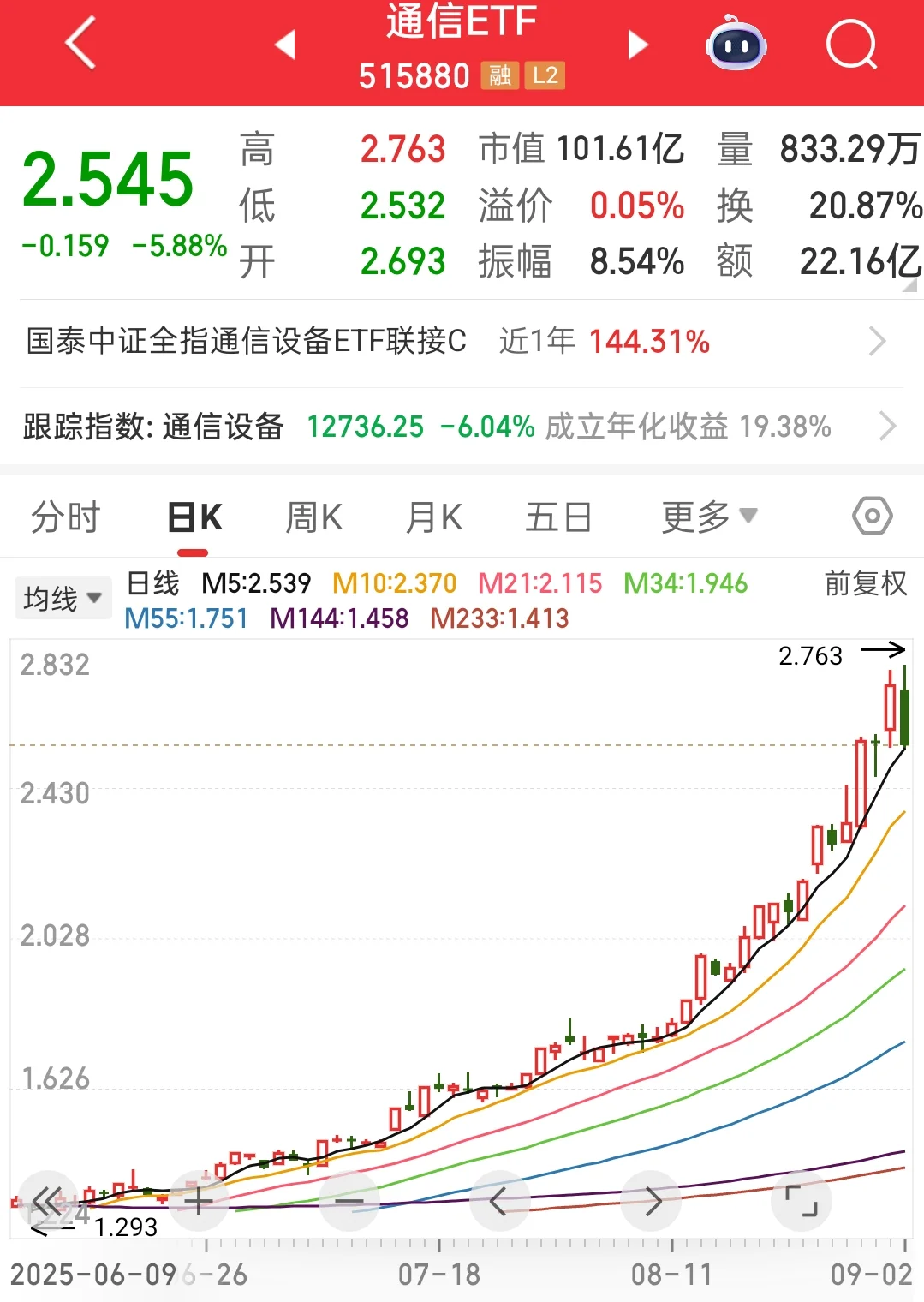 通信etf见顶了吗？