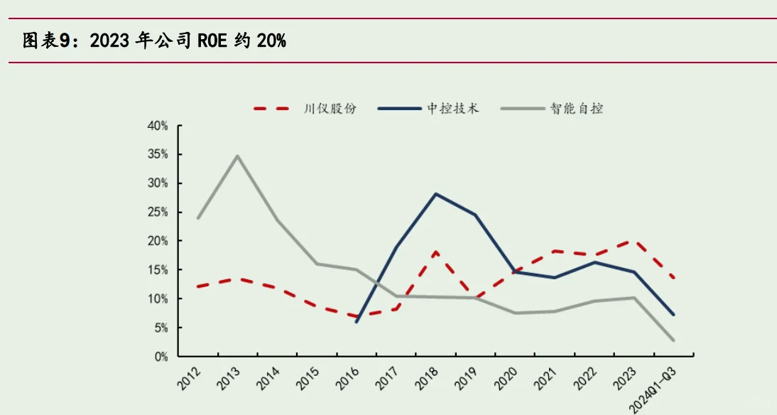 工业自动化仪表龙头，央企溢价抢购，才15PE