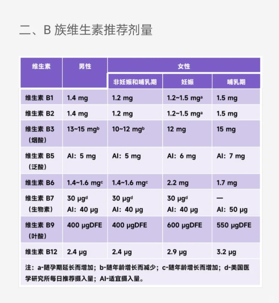 复合维生素B能否替代所有B族？