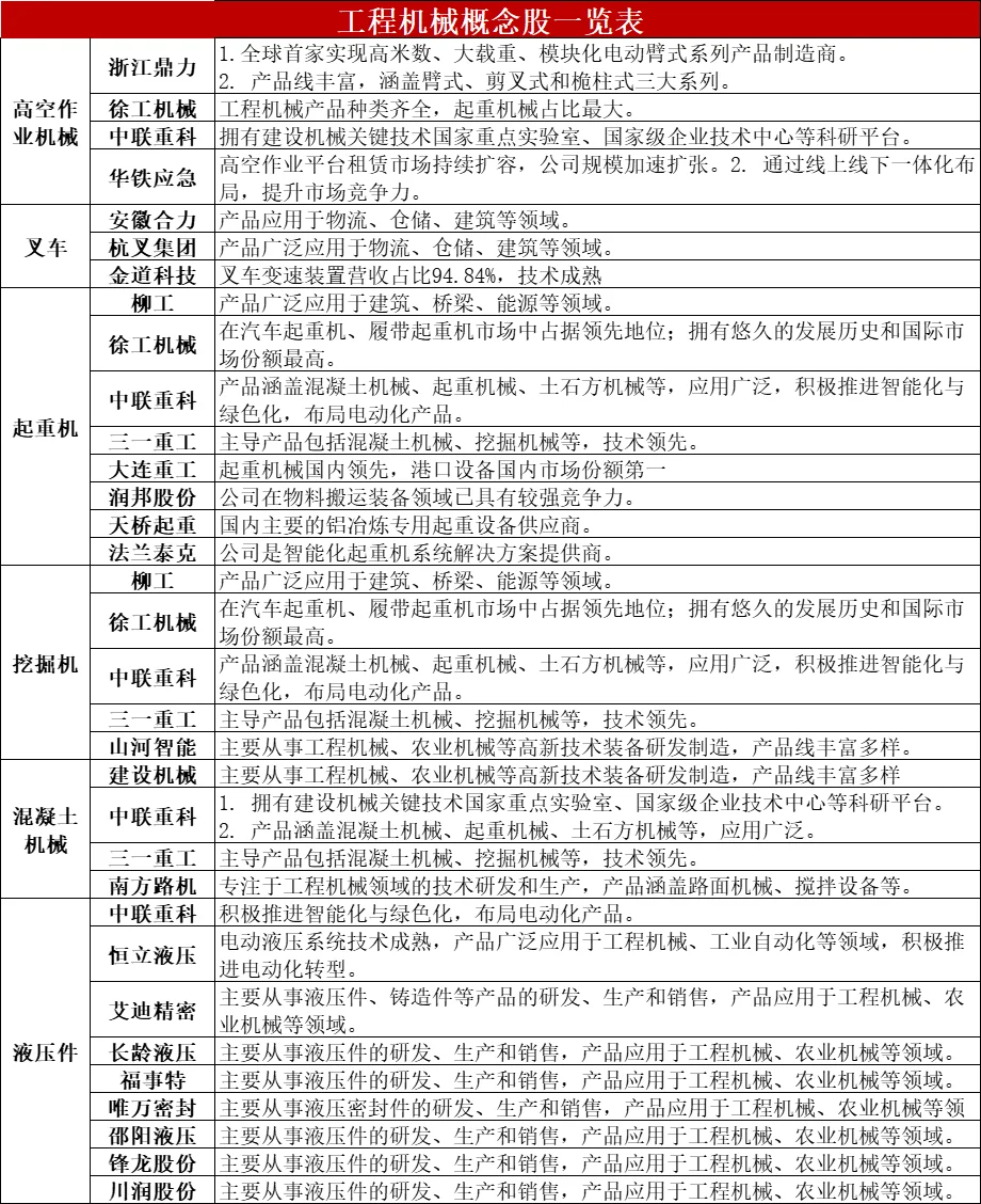 工程机械概念股一览表