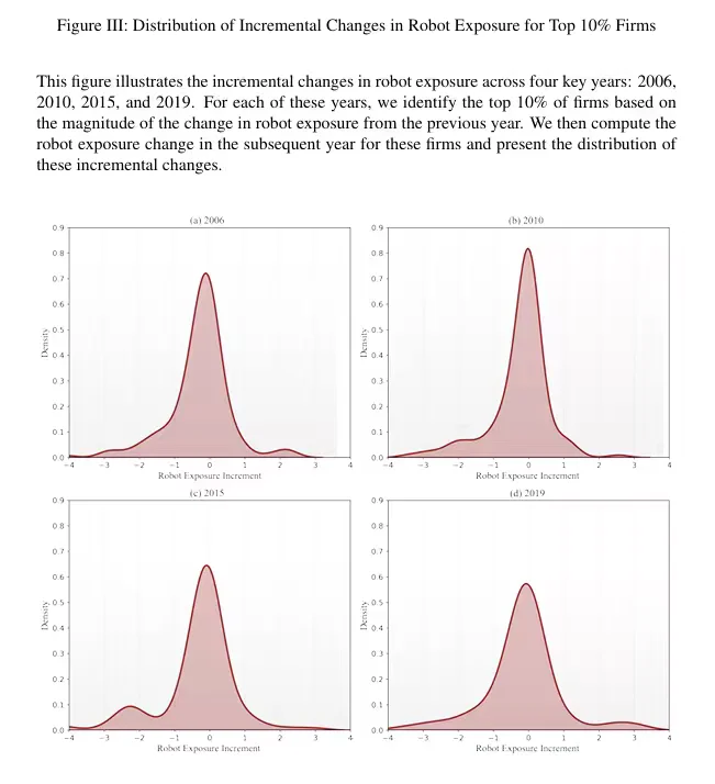 前沿文献:自动化引发的创新转向