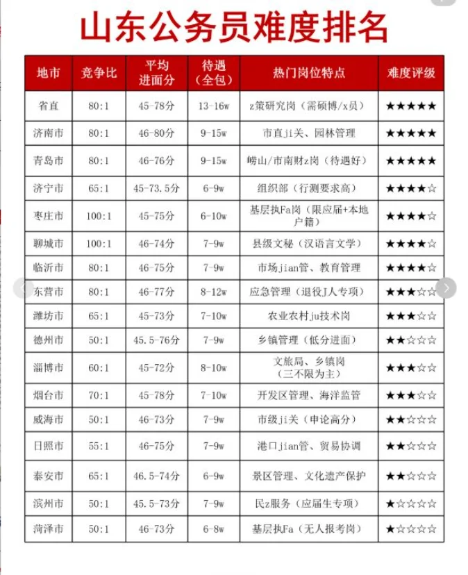 山东公务员难度排名
