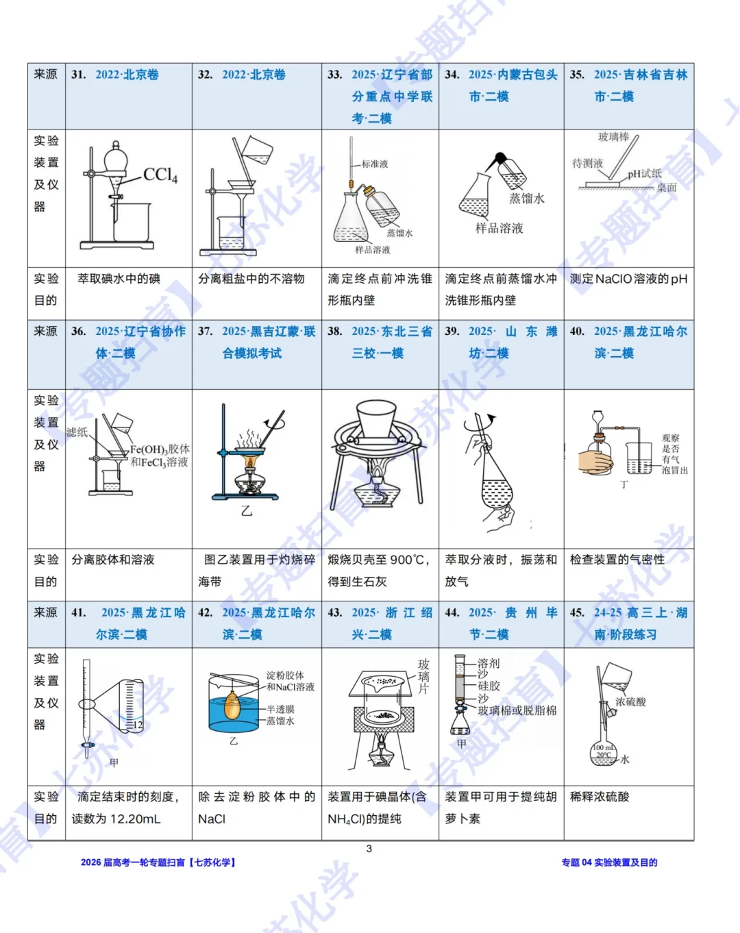 【专题扫盲】190道实验装置图判正误