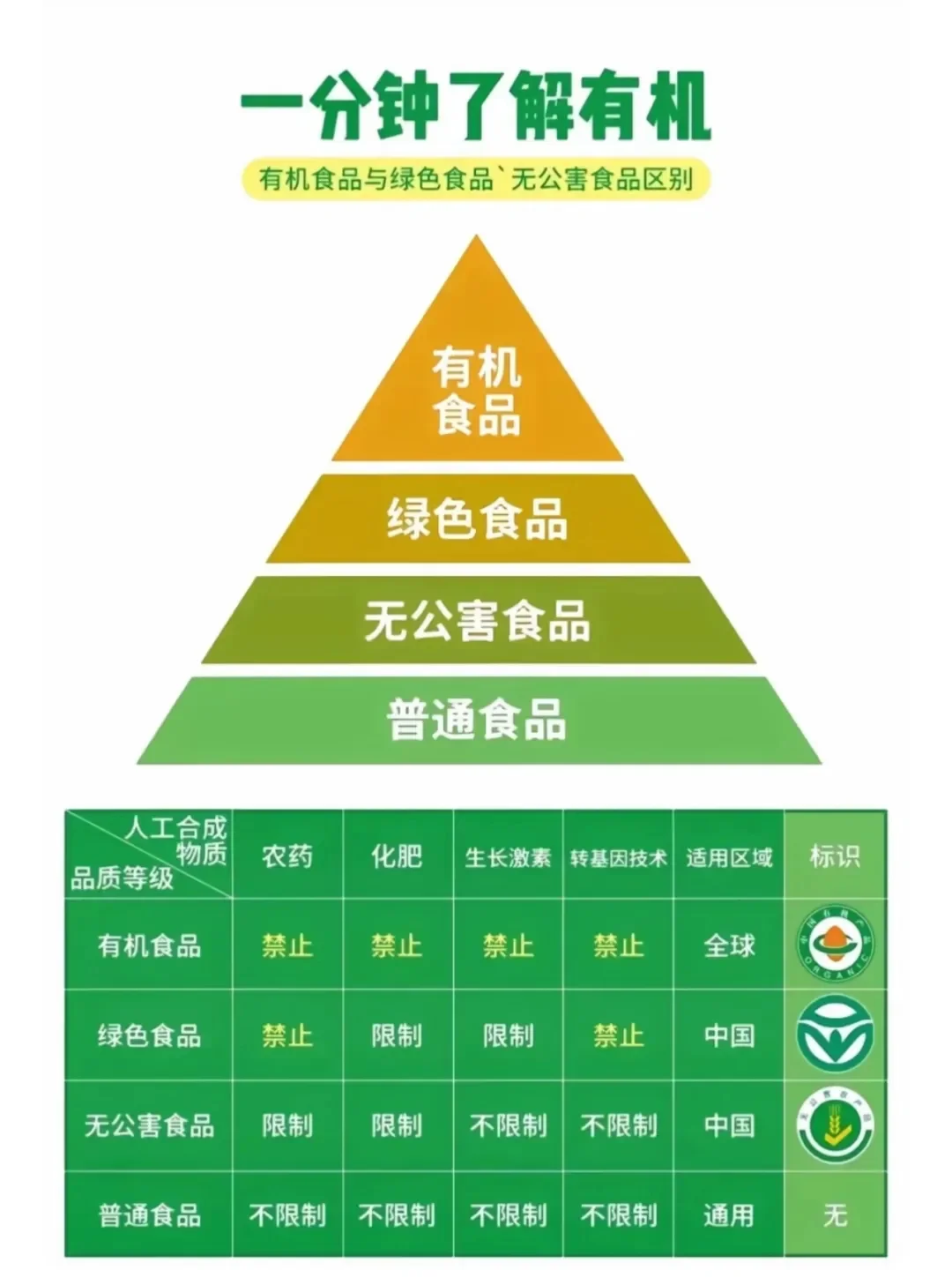 什么才是真正的有机食品